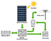 Hệ thống năng lượng mặt trời Pv đa tinh thể trường 10000w