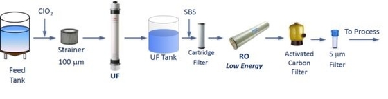 SFP-2860 Ultrafiltration Membrane Modules xử lý nước của kỹ thuật môi trường